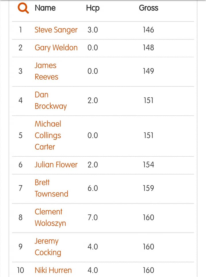 Club Champs 2021 Gross Leaderboard 002