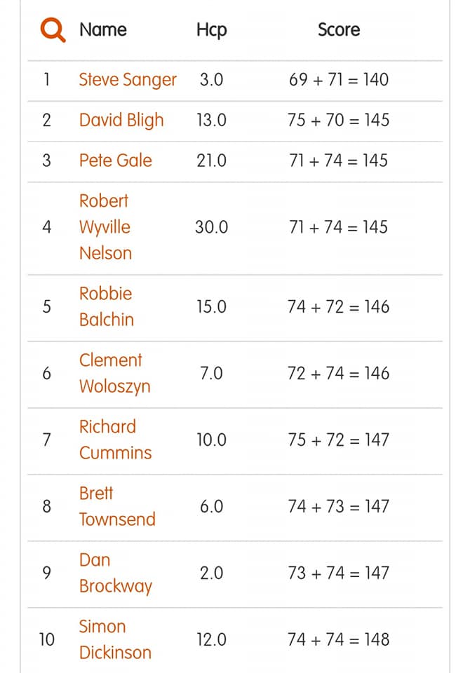 Club Champs 2021 Nett Leaderboard 002